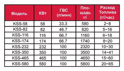 Комбинированный Газовый котел KSS-580