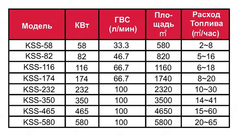 Комбинированный Газовый котел KSS-580