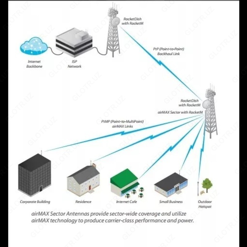 Антенна секторная Ubiquiti AirMax Sector 5G-16-120