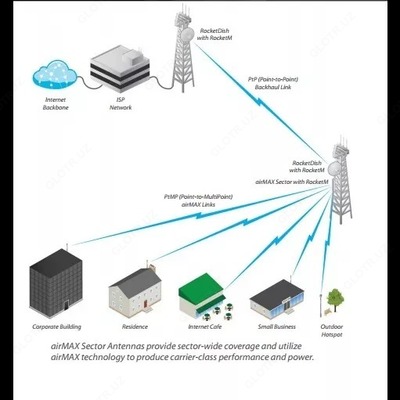 Антенна секторная Ubiquiti AirMax Sector 5G-16-120 - 1 458 990 сум / шт.