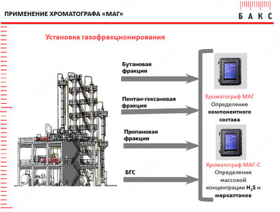 Цена по запросу ПРОМЫШЛЕННЫЙ ГАЗОВЫЙ ХРОМАТОГРАФ МАГ