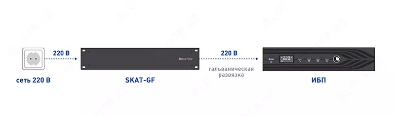  Разделительный трансформатор SKAT-GF 3000 RACK 170-250В 3000ВА Iвхмах=16А (арт.522) ООО«GELIOS LINE TECHNOLOGY»
