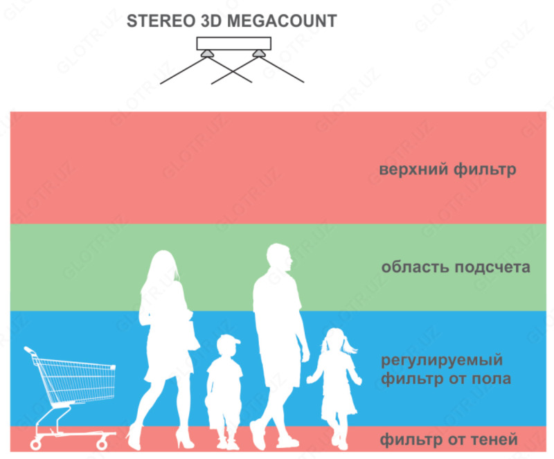  Счётчик для подсчета посетителей на улице MEGACOUNT 3D Stereo Pro - 