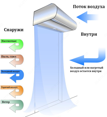 Тепловая завеса 600*140*200