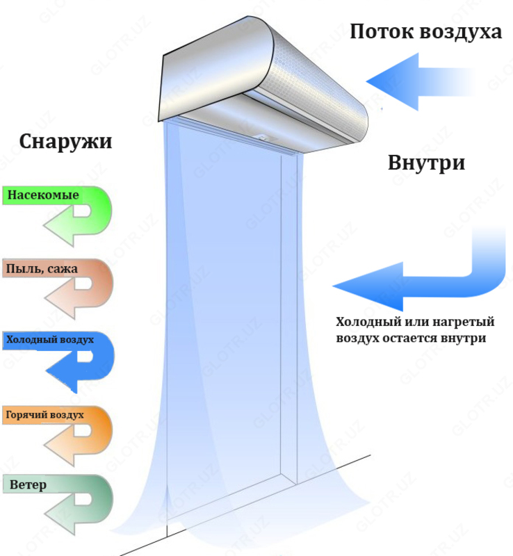 Тепловая завеса - 2 997 522.5 сум