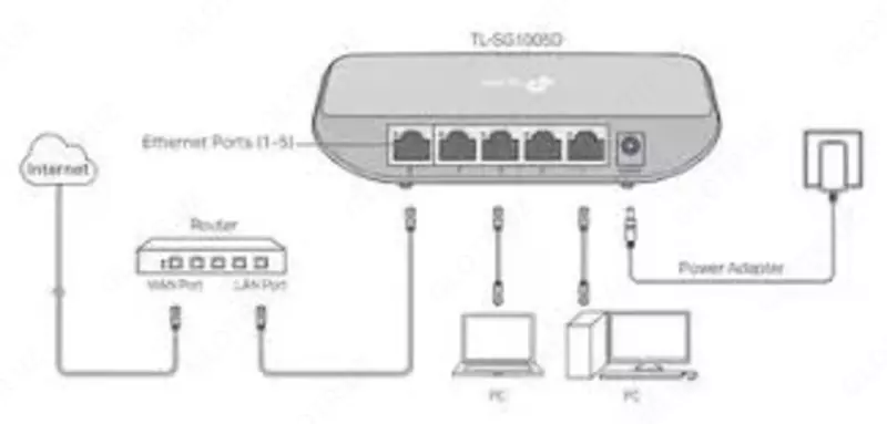 195 000 so'm Kommutator Gigabit Switch Tp-Link TL-SG1005D <5-port Gigabit Switch