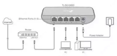195 000 сум / шт. Коммутатор Gigabit Switch Tp-Link TL-SG1005D <5-port Gigabit Switch