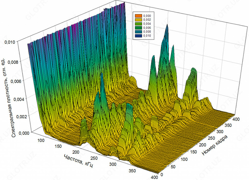 Акустический анализ голоса (развернутый)