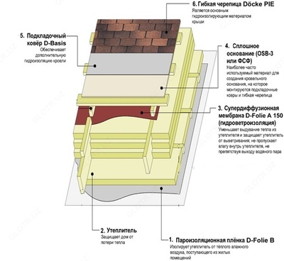 Гибкая черепица