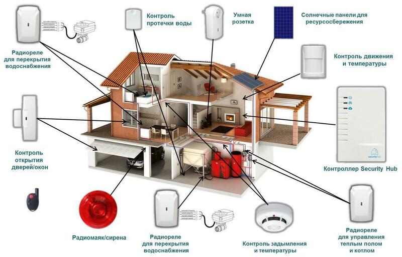 Система охранно-пожарной сигнализации ПАК АСТРА (Система Умный дом)