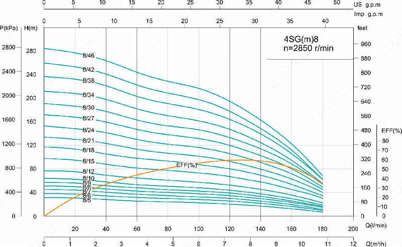  Глубинный насосы 4SGM10/10-1.5KW - 
