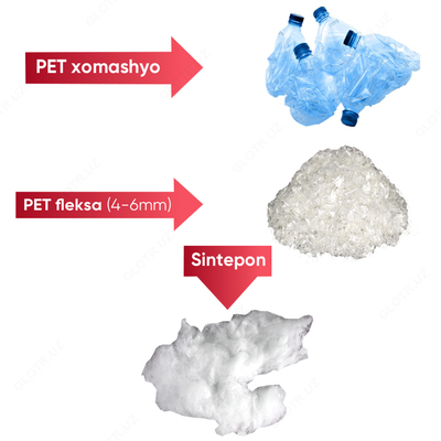 Линия производства синтепон из ПЭТ бутылок и полистирола