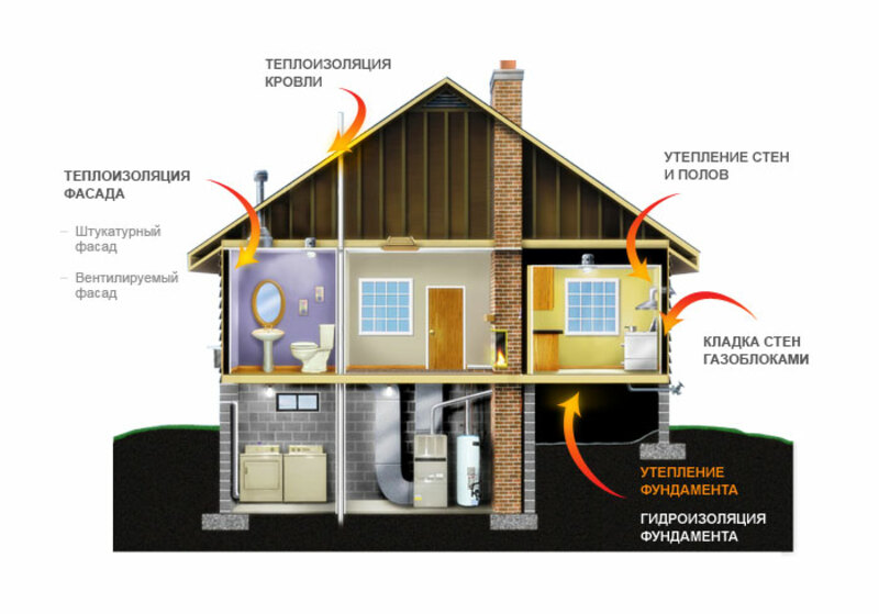 Утепление мансарды «снаружи» - технологически правильное решение