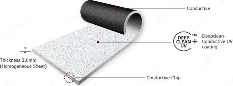 Токопроводящее напольное ПВХ покрытие Origin - от {0} сум