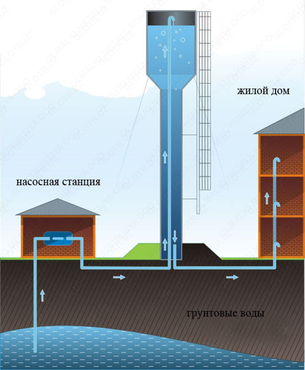 башня рожновского или водонапорная башня