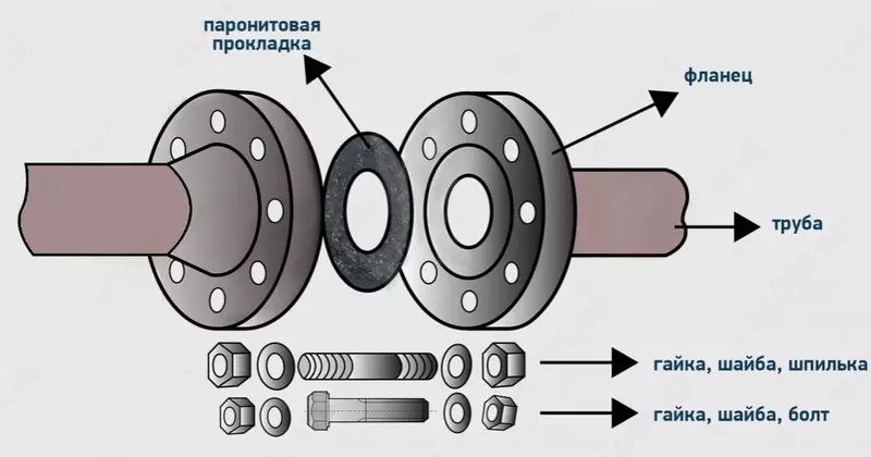   Фланец DN80 PN16