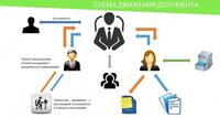 Система электронного документооборота