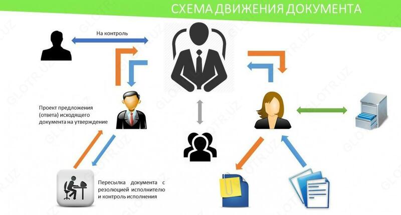 Система электронного документооборота