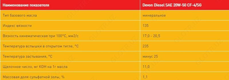  Devon Diesel SAE 20W-50 CF-4/SG дизель - 
