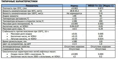   Турбинное масло Тп-22С (Марка 1) ПРОИЗВОДСТВА ЧЕХИИ 205l