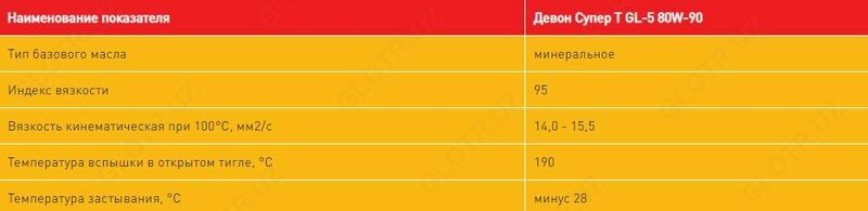  Трансмиссионные масла 80w90 - 