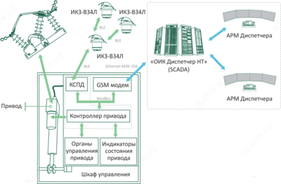 РИЦ — интеллектуальный цифровой управляемый разъединитель