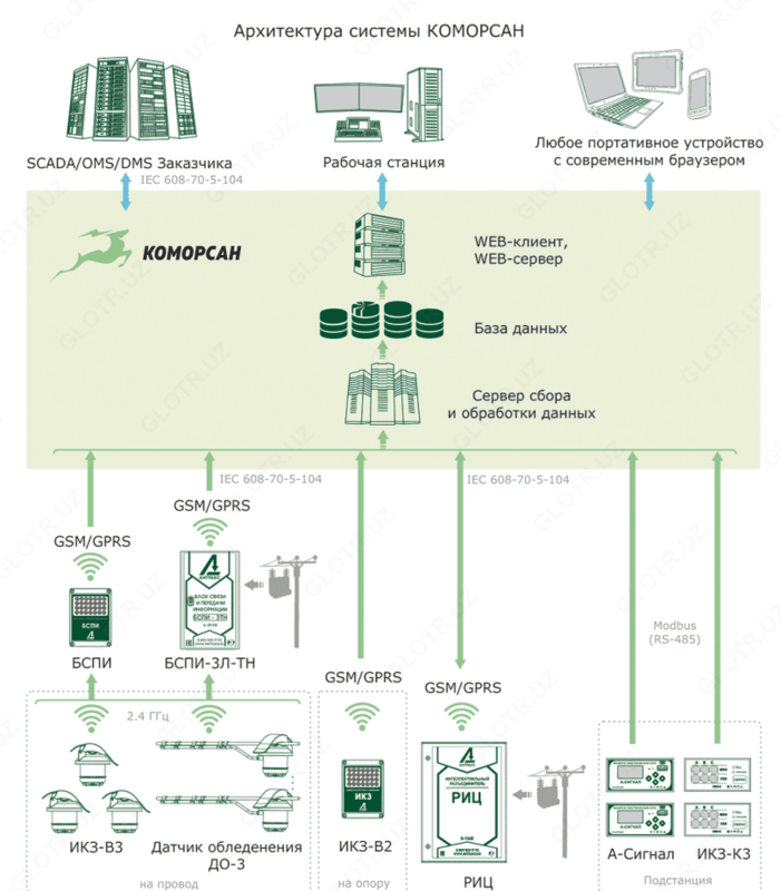 КОМОРСАН — система мониторинга и управления электрическими сетями