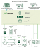 КОМОРСАН — система мониторинга и управления электрическими сетями