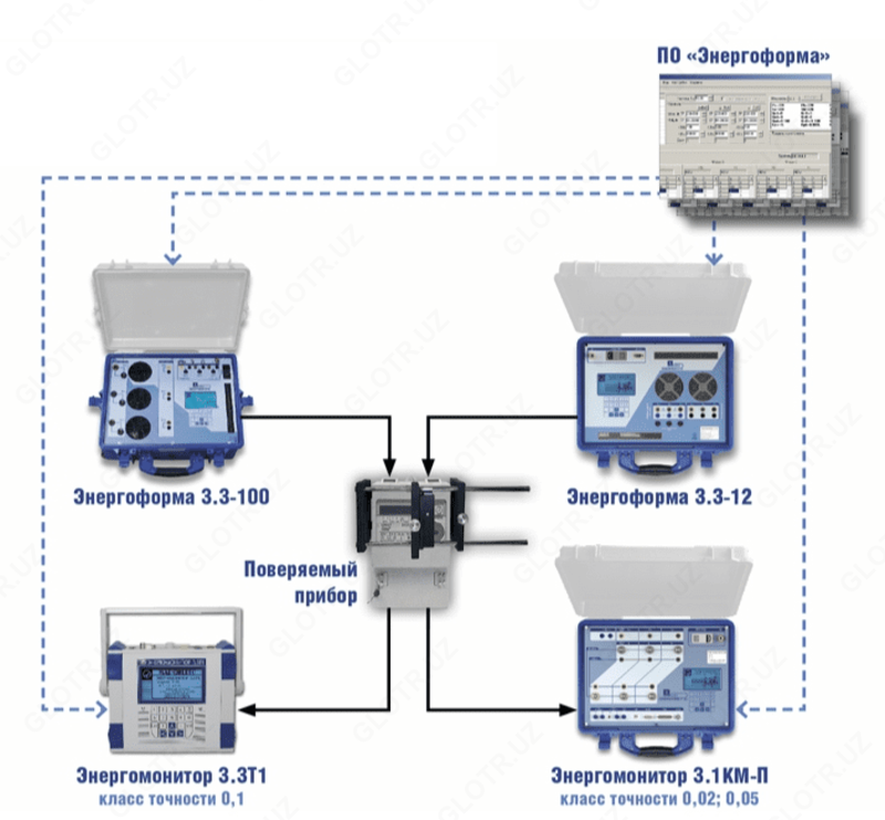 УППУ-МЭ 3.3Т1-П-10 — переносной поверочный комплекс (кл.т. 0,1)