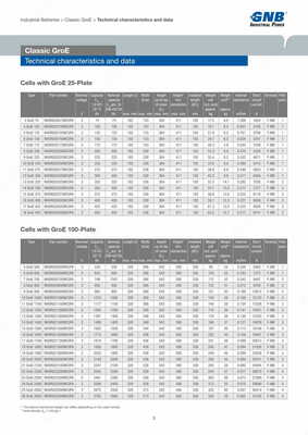 Аккумуляторные батареи Classic GroE