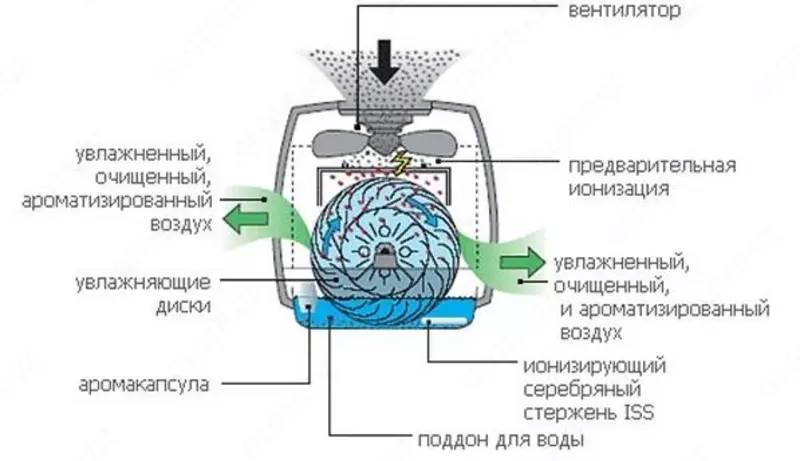 Мойка воздуха Boneco Air-O-Swiss 2055D Умный двухфункциональный очиститель и увлажнитель воздуха