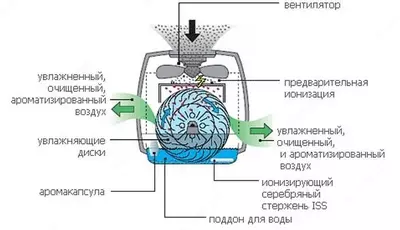 Мойка воздуха Boneco Air-O-Swiss 2055D Умный двухфункциональный очиститель и увлажнитель воздуха