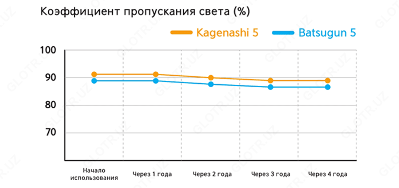 Полиолефиновая пленка Kagenashi 5 - Hyubsung chemical- PO films