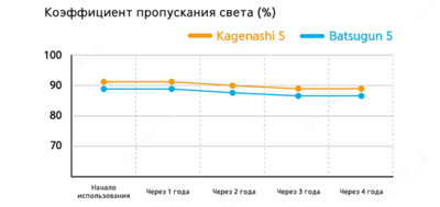 Kagenashi 5 poliolefin plyonkasi