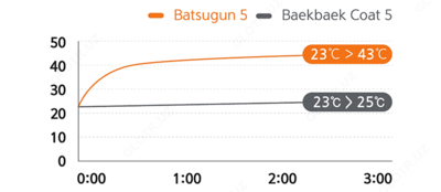 Baekbaek Coat 5 termal himoya plyonkasi