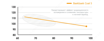 Baekbaek Coat 5 termal himoya plyonkasi