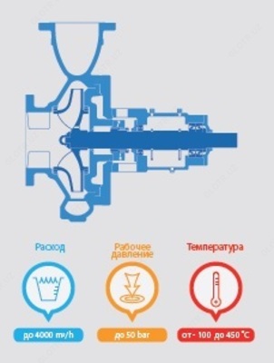 Одноступенчатый насос LNA API 610