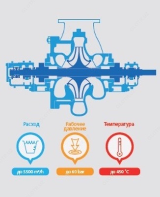 Одноступенчатый насос RDA