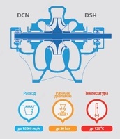 Насос с осевым разъемом DSH / DCN
