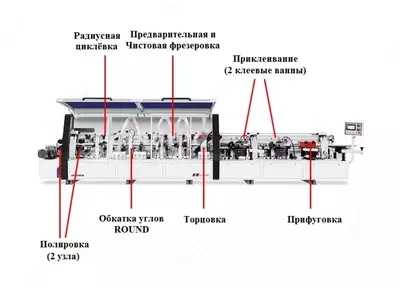 Автоматический кромкооблицовочный станок HUAHUA-506RL - Цена по запросу