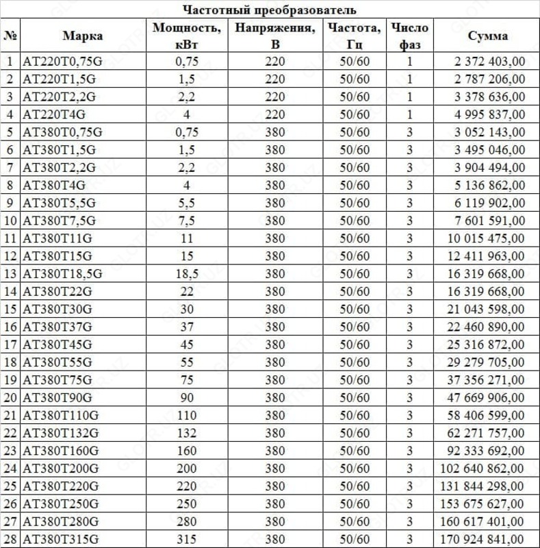 Частотные преобразователи - по запросу