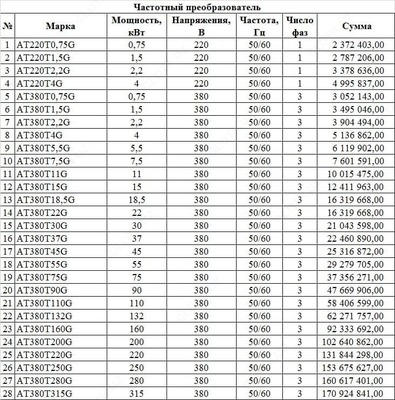 Частотные преобразователи
