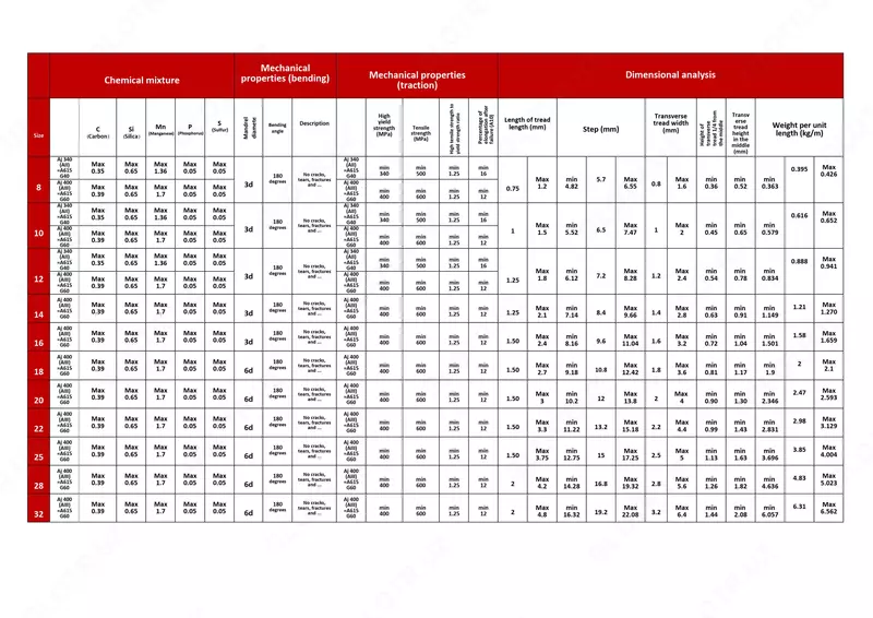 8 550 000 so'm Арматура А400 Эронда ишлаб чиқарилган