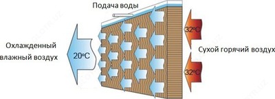 EcoStream sovutish panellari (gofrirovka qilingan panellar) Techno Vent Buxoro