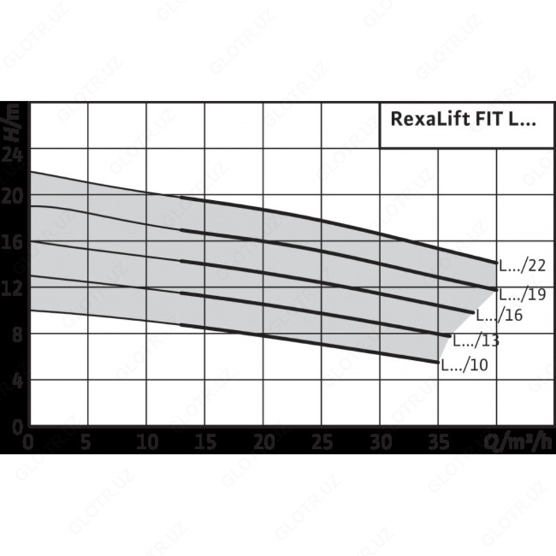Автоматическая насосная установка по отводу стоков (2-х насосная) Wilo REXALIFT FIT L2-10 - 38 500 000 сум