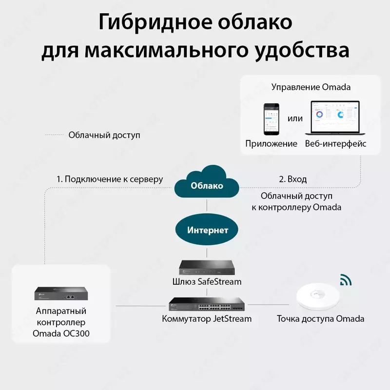 OC300 Wi-Fi контроллер TP-LINK