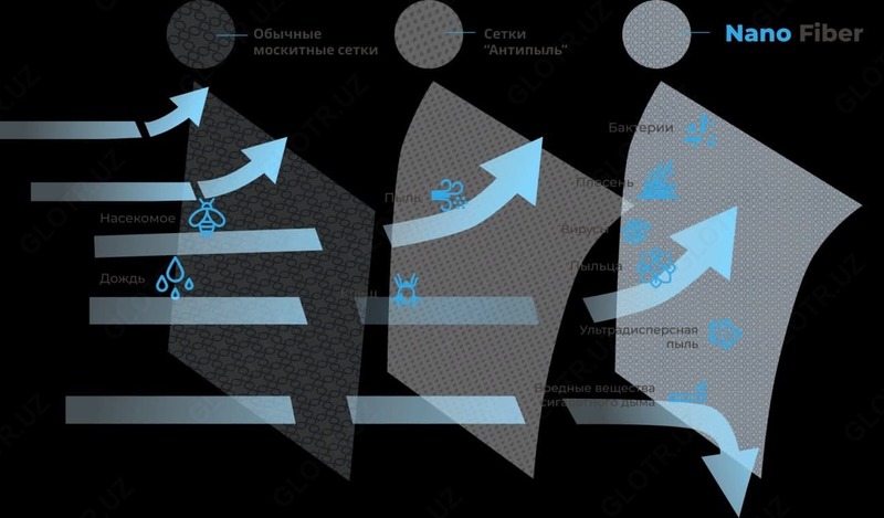  Инновационная оконная сетка из нановолокна NANOFIBER - 