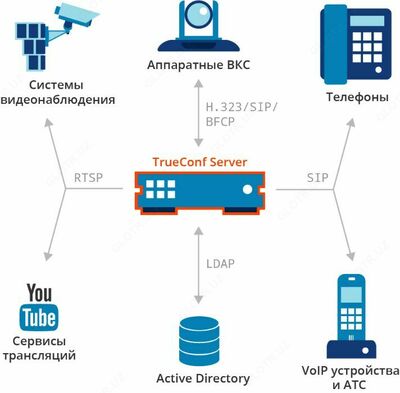 5 500 000 сум / шт. TRUECONF SERVER Cистема видеоконференцсвязи