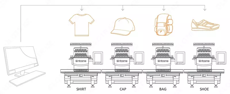 RICOMA Вышивальные Автоматизированные Машины для Семейных