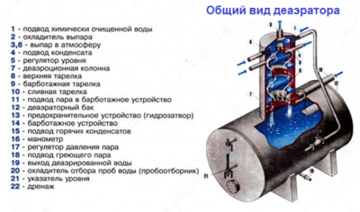 Деаэратор для котельных и станций